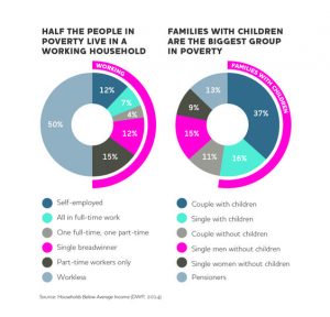 Infographic showing half of families in poverty are in work