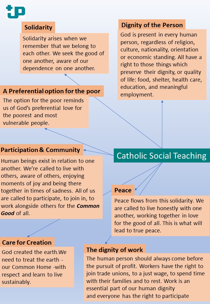 the main principles of catholic social teraching in a diagram