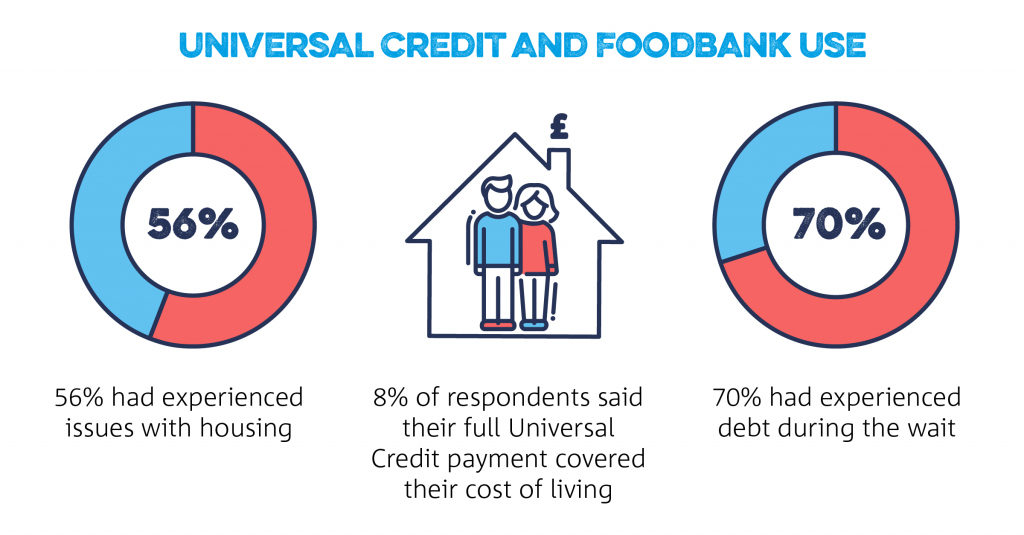 infographic about universal credit and food bank use