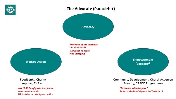 diagram summarising advocacy, empowerment and welfare action