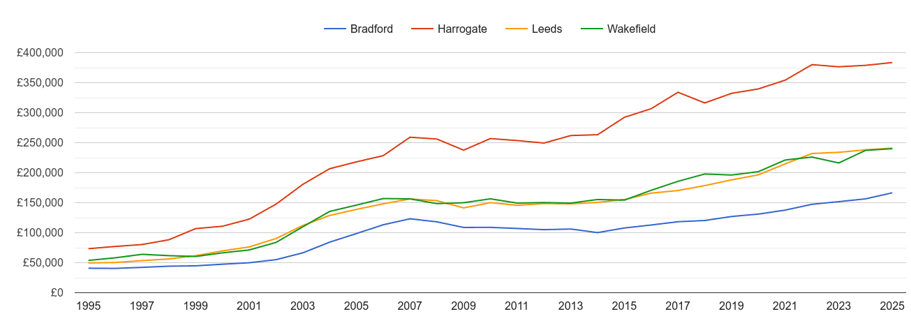 City-Leeds-house-prices-and-nearby-cities