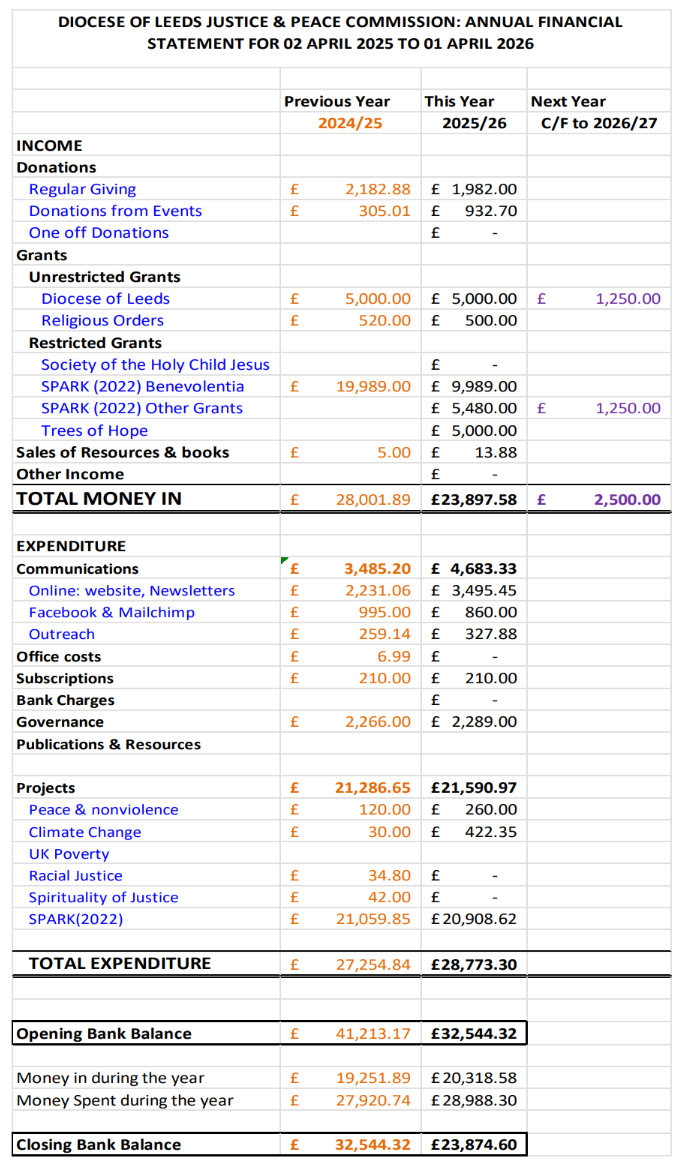ANNUAL FINANCIAL STATEMENT FOR 02 APRIL 2025 TO 01 APRIL 2026