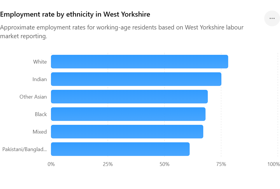 Employment rate by ethnicity in West Yorkshire